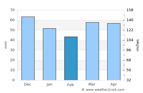 Senneterre average rain in February