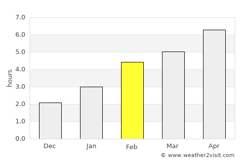 Senneterre average rain in February
