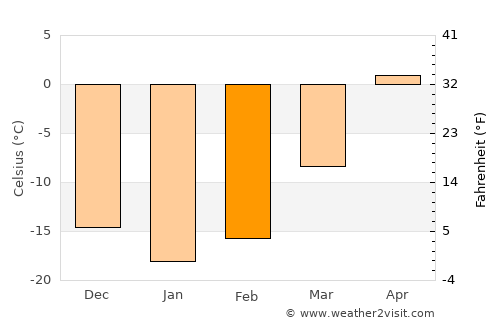 Senneterre average temperature in February