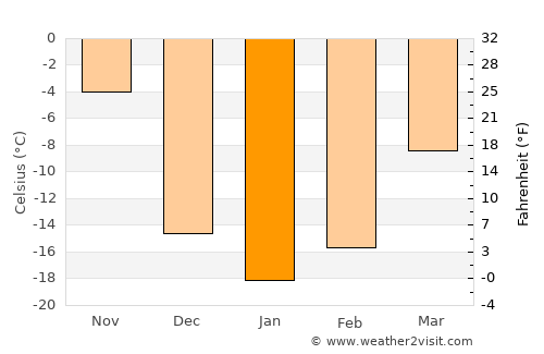 Senneterre average temperature in January