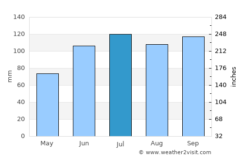Senneterre average rain in July