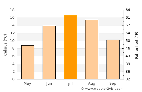 Senneterre average temperature in July