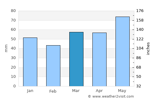 Senneterre average rain in March