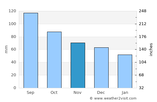 Senneterre average rain in November
