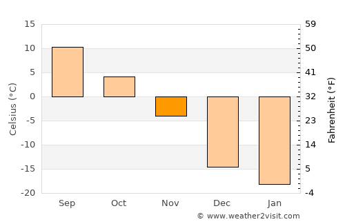 Senneterre average temperature in November
