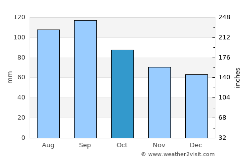Senneterre average rain in October