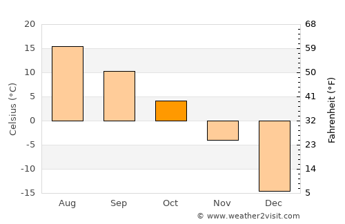 Senneterre average temperature in October