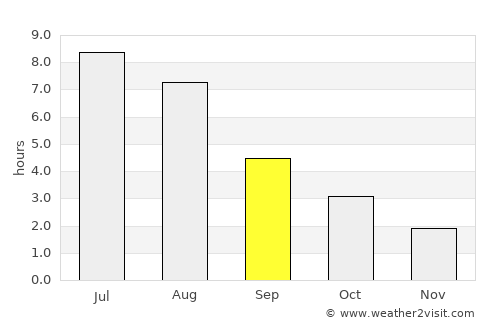 Senneterre average rain in September