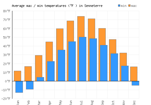 Senneterre average minimum / maximum temperatures (Fahrenheit)
