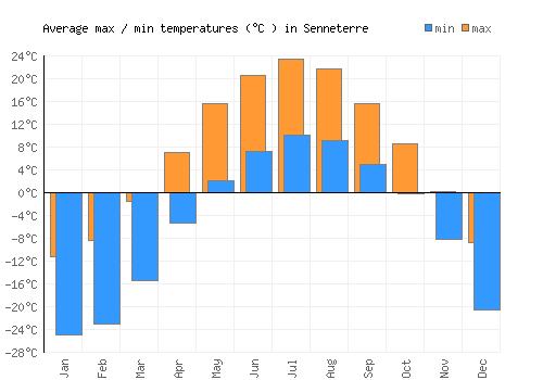 Senneterre average minimum / maximum temperatures (Celsius)