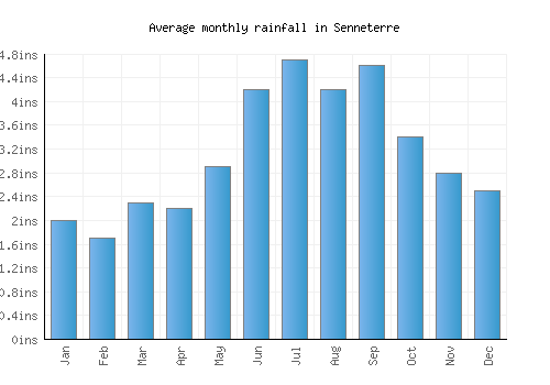 Senneterre monthly rainfall chart (inches)