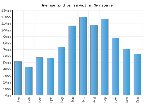 Senneterre monthly rainfall chart (mm)