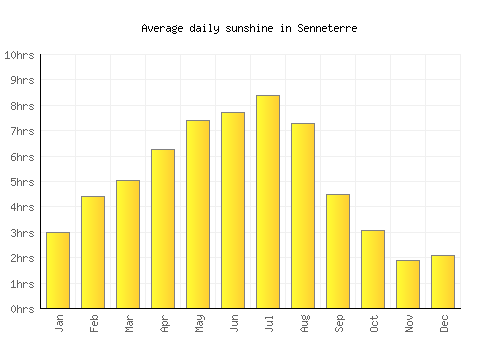 Senneterre average daily sunshine chart