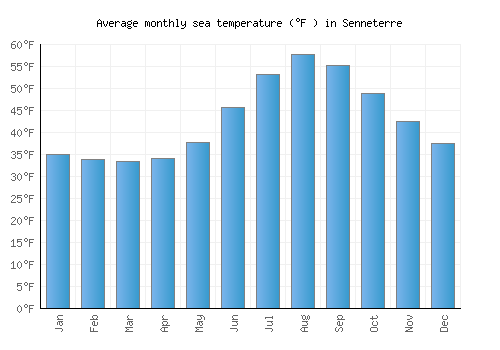 Senneterre average sea temperature chart (Fahrenheit)