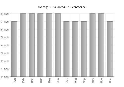 Senneterre average winspeed by month (mph)