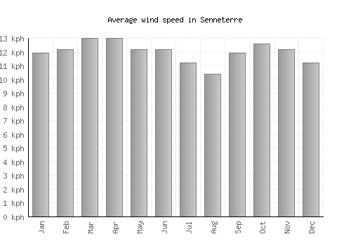 Senneterre average winspeed by month (km/h)