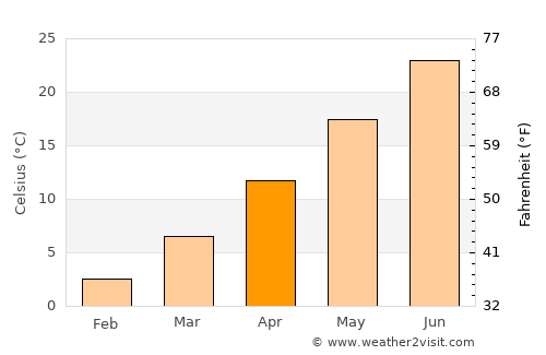 Şenoba average temperature in April