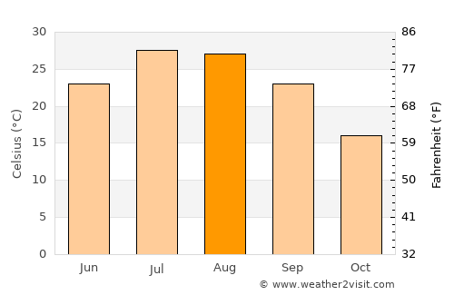 Şenoba average temperature in August