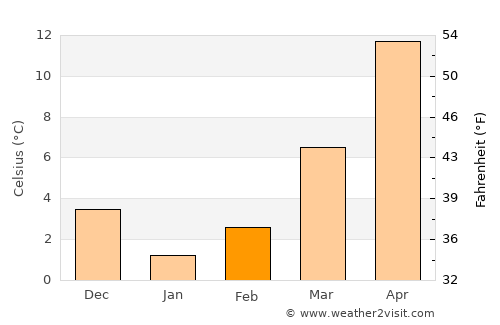 Şenoba average temperature in February
