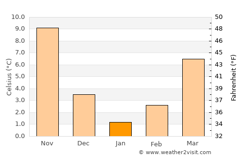 Şenoba average temperature in January