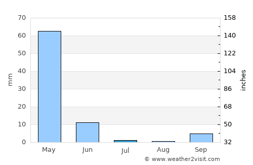 Şenoba average rain in July