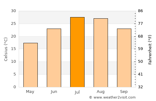 Şenoba average temperature in July