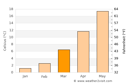 Şenoba average temperature in March
