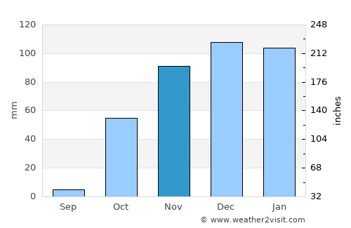 Şenoba average rain in November