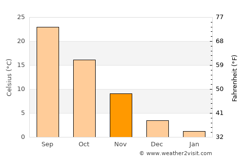 Şenoba average temperature in November
