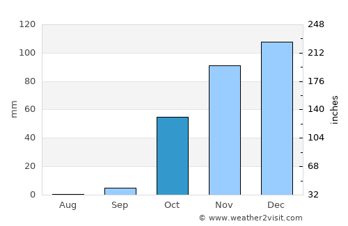 Şenoba average rain in October