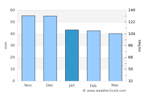 Senovo average rain in January