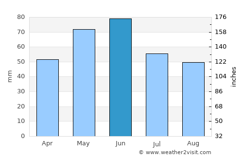 Senovo average rain in June