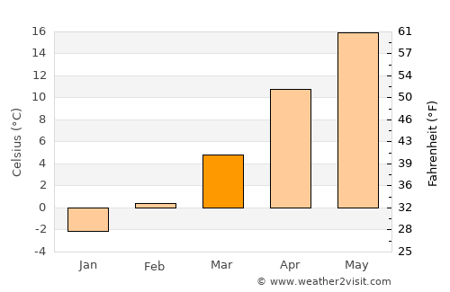 Senovo average temperature in March