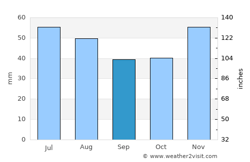 Senovo average rain in September