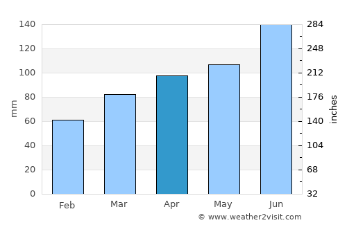 Senovo average rain in April