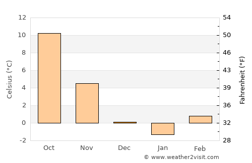 Senovo average temperature in December