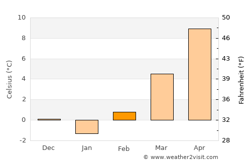 Senovo average temperature in February