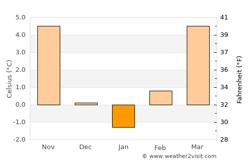 Senovo average temperature in January