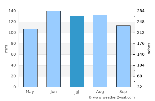 Senovo average rain in July