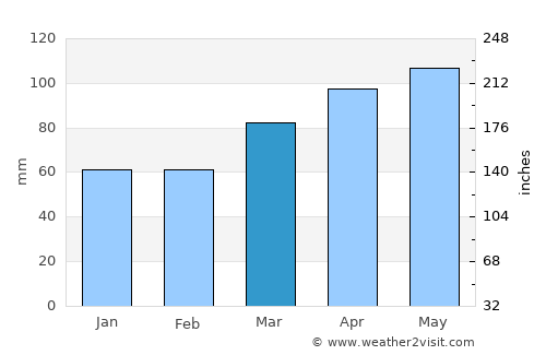 Senovo average rain in March