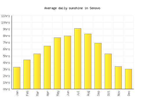 Senovo average daily sunshine chart
