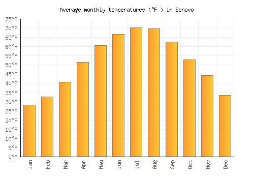 Senovo average temperature chart (Fahrenheit)