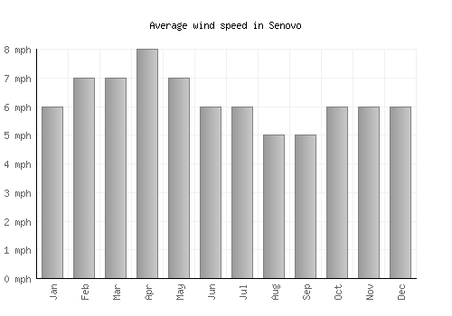 Senovo average winspeed by month (mph)