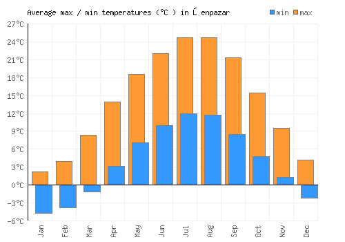Şenpazar average minimum / maximum temperatures (Celsius)