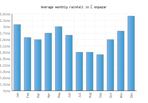 Şenpazar monthly rainfall chart (inches)