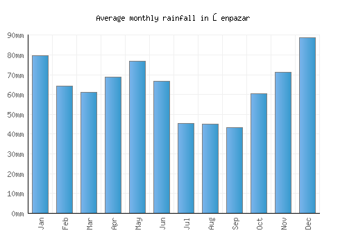 Şenpazar monthly rainfall chart (mm)