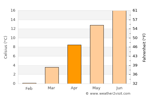 Şenpazar average temperature in April