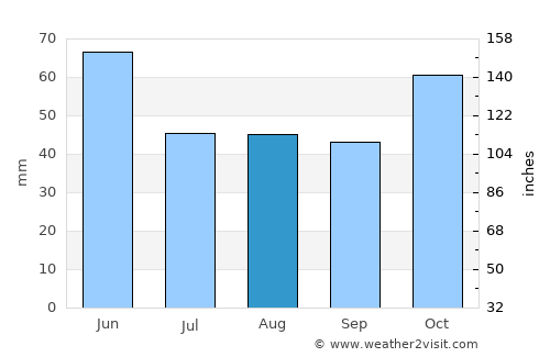 Şenpazar average rain in August