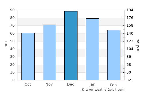 Şenpazar average rain in December