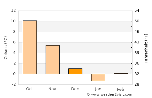 Şenpazar average temperature in December